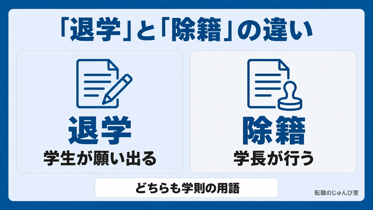 「退学」と「除籍」の違いの図。退学は学生が願い出るもの、除籍は学長が行うもので、どちらも学則の用語です。