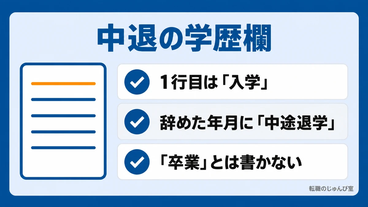 中退した学歴欄の書き方の図。1行目は「入学」、辞めた年月に「中途退学」を書き、「卒業」とは書きません。
