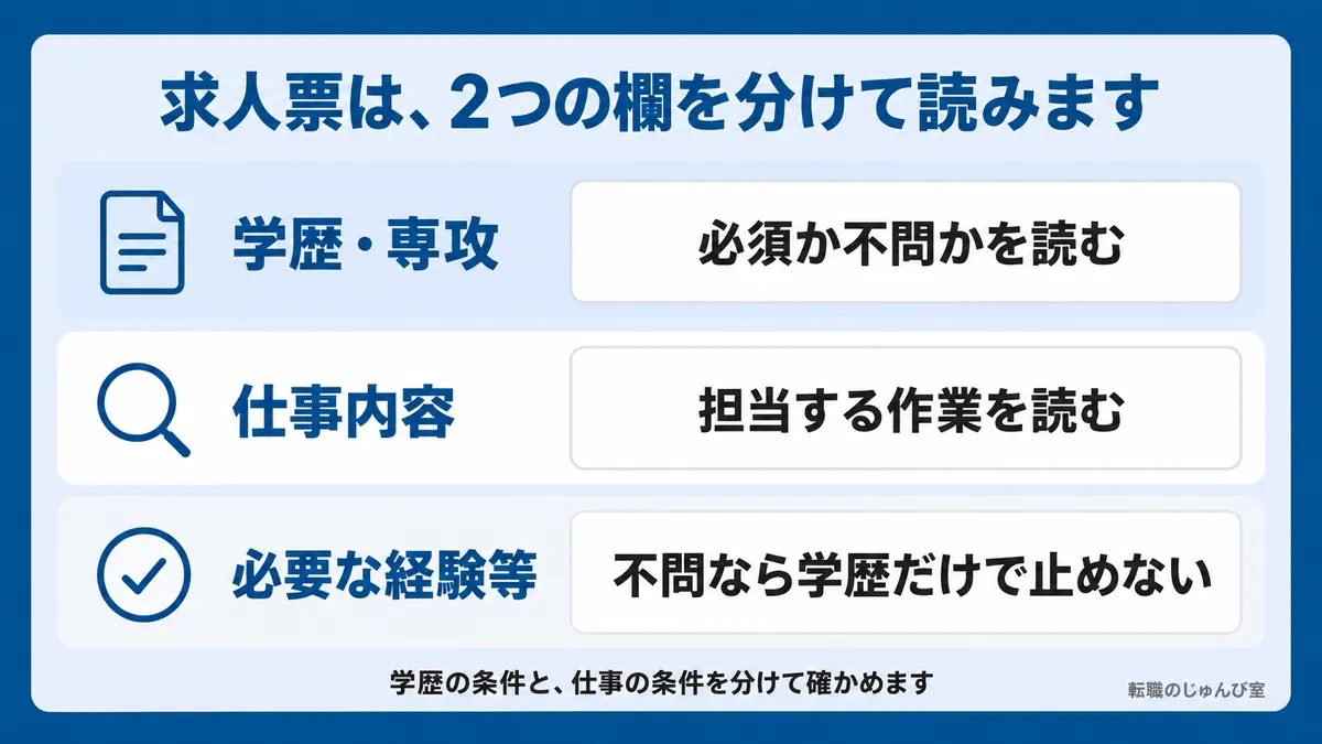 求人票の2つの欄の読み方の図。学歴・専攻は必須か不問かを読み、仕事内容は担当する作業を読み、必要な経験等は不問なら学歴だけで止めないことを示します。