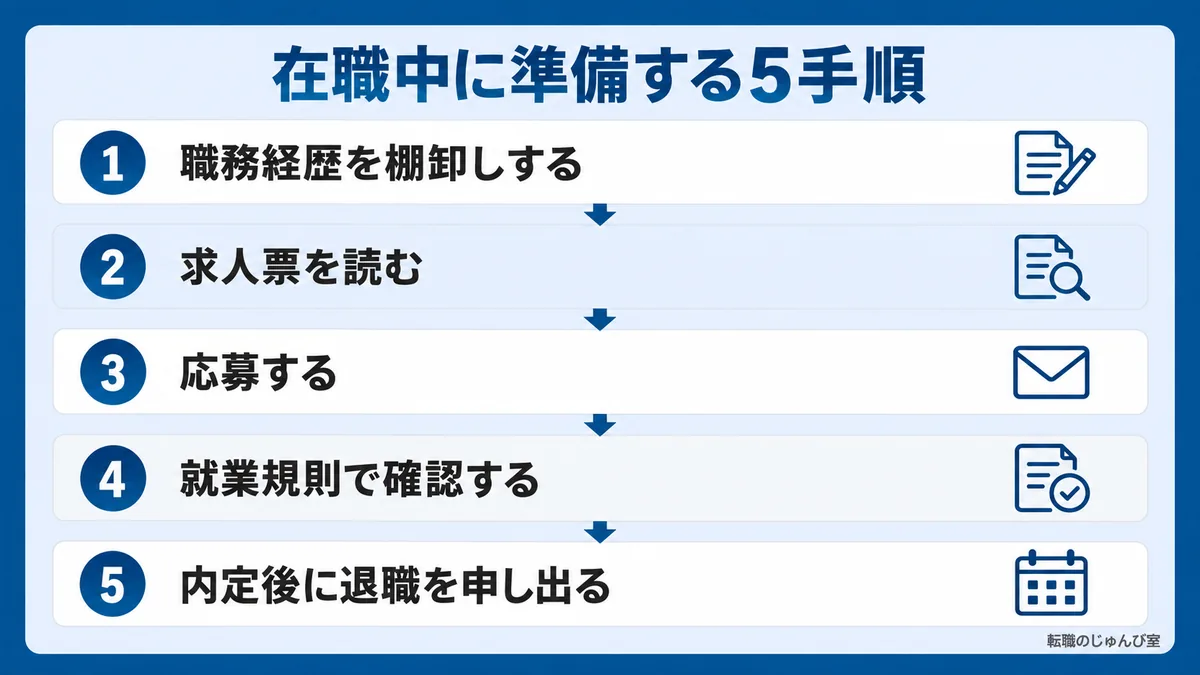 在職中に準備する5手順の図。1 職務経歴を棚卸しする、2 求人票を読む、3 応募する、4 就業規則で確認する、5 内定後に退職を申し出る、の順です。