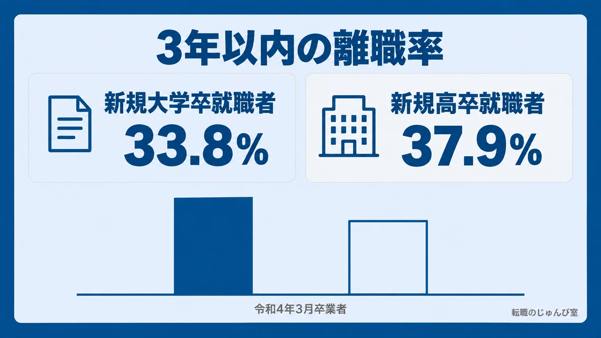 就職後3年以内の離職率の図。新規大学卒就職者は33.8%、新規高卒就職者は37.9%です。令和4年3月卒業者の数字です。