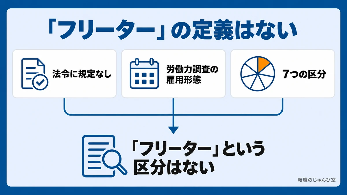 「フリーター」に法令の定義がないことを示した図。法令に規定がなく、労働力調査の雇用形態も7つの区分で「フリーター」という区分はありません。