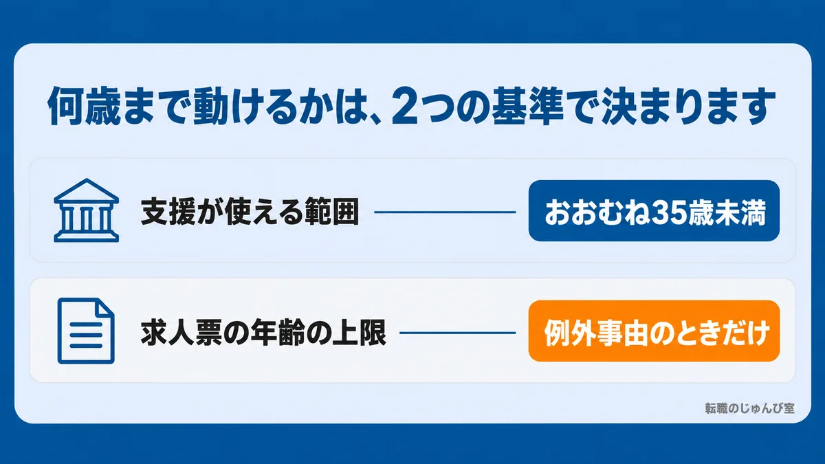 何歳まで動けるかの基準の図。支援が使える範囲はおおむね35歳未満、求人票の年齢の上限は例外事由のときだけです。