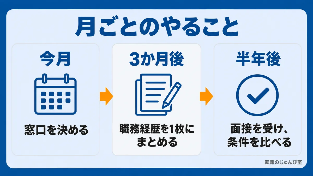 月ごとのやることの図。今月は窓口を決める、3か月後は職務経歴を1枚にまとめる、半年後は面接を受け条件を比べる、の順です。