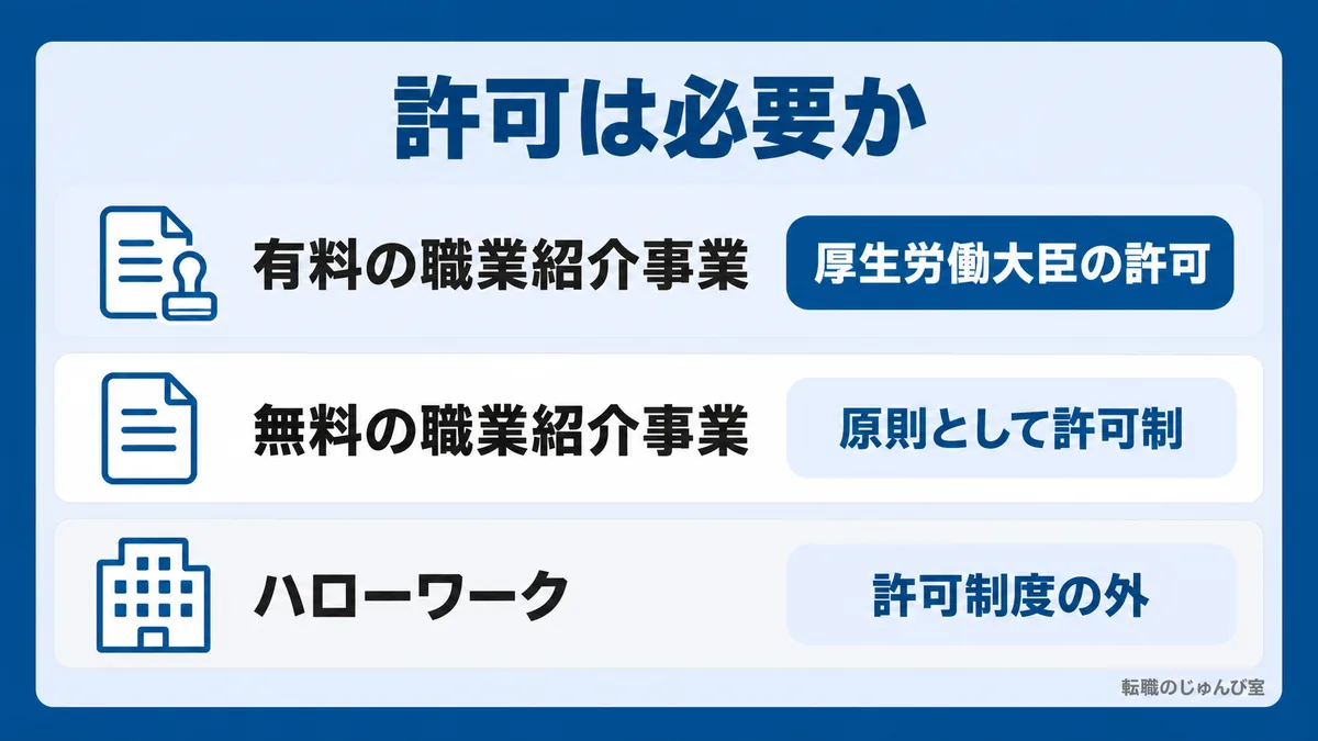 許可は必要か。有料の職業紹介事業は厚生労働大臣の許可、無料の職業紹介事業は原則として許可制、ハローワークは許可制度の外にあります。