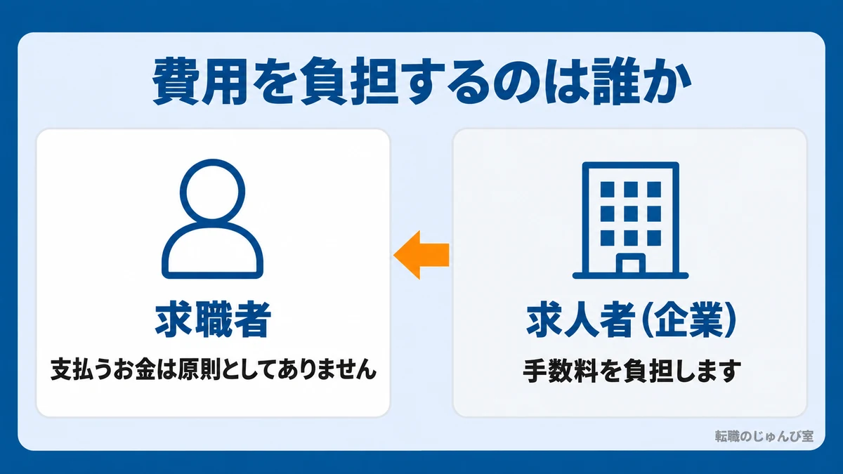 費用を負担するのは誰か。求職者が支払うお金は原則としてありません。手数料を負担するのは求人者（企業）です。