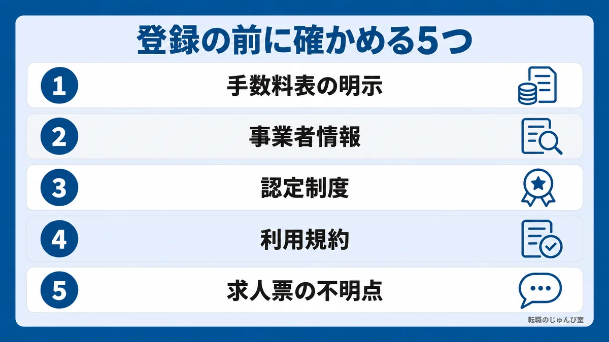 登録の前に確かめる5つ。手数料表の明示、事業者情報、認定制度、利用規約、求人票の不明点の順に確かめます。