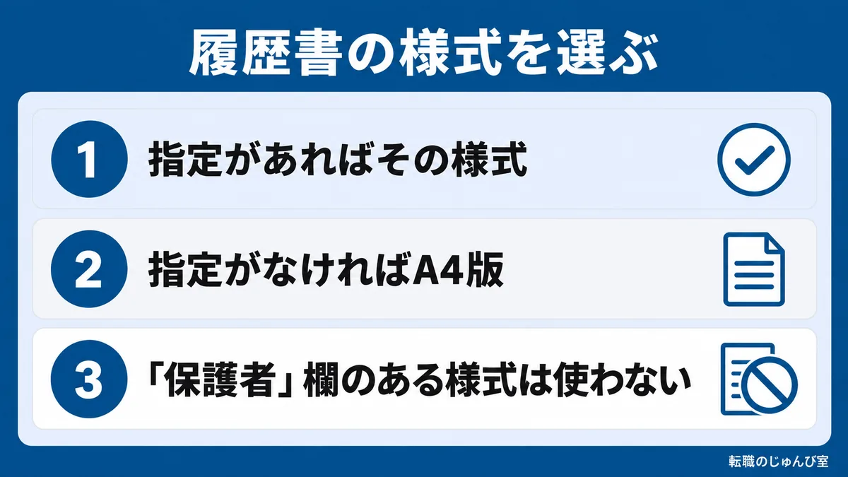 履歴書の様式を選ぶ順の図。指定があればその様式、指定がなければA4版、「保護者」欄のある様式は使いません。