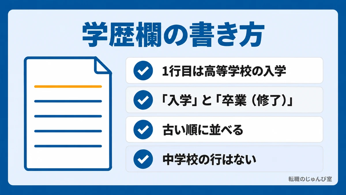学歴欄の書き方の図。1行目は高等学校の入学で、「入学」と「卒業（修了）」を古い順に並べ、中学校の行はありません。