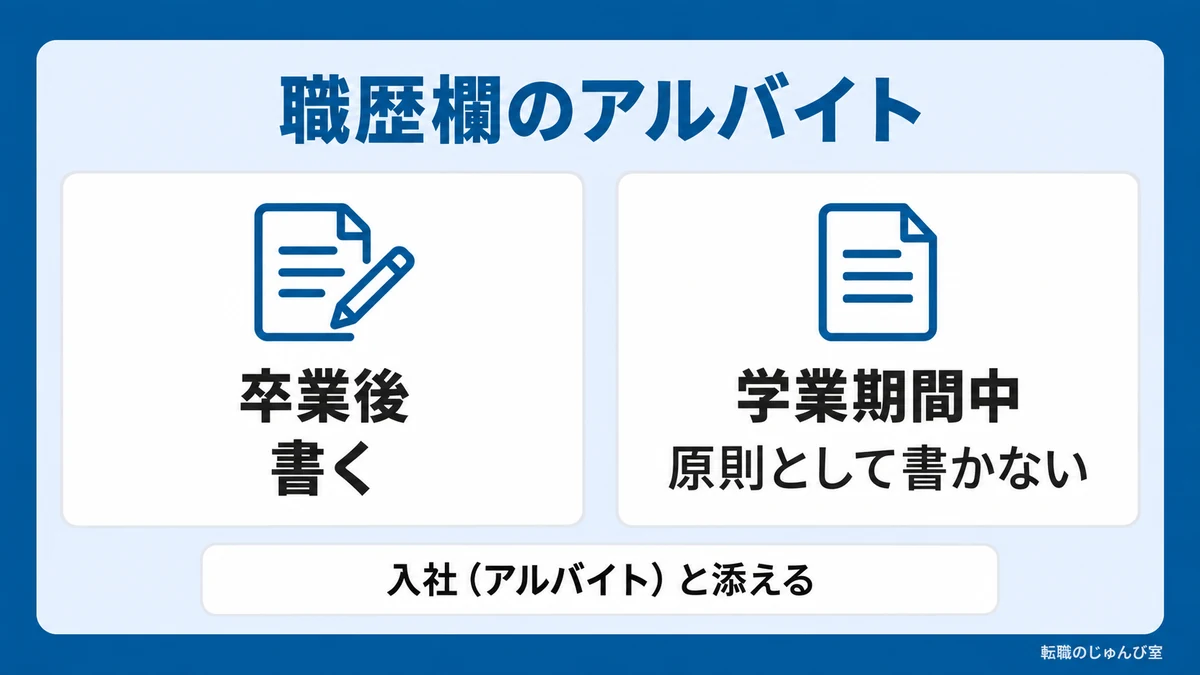 職歴欄のアルバイトの図。卒業後は書き、学業期間中は原則として書きません。