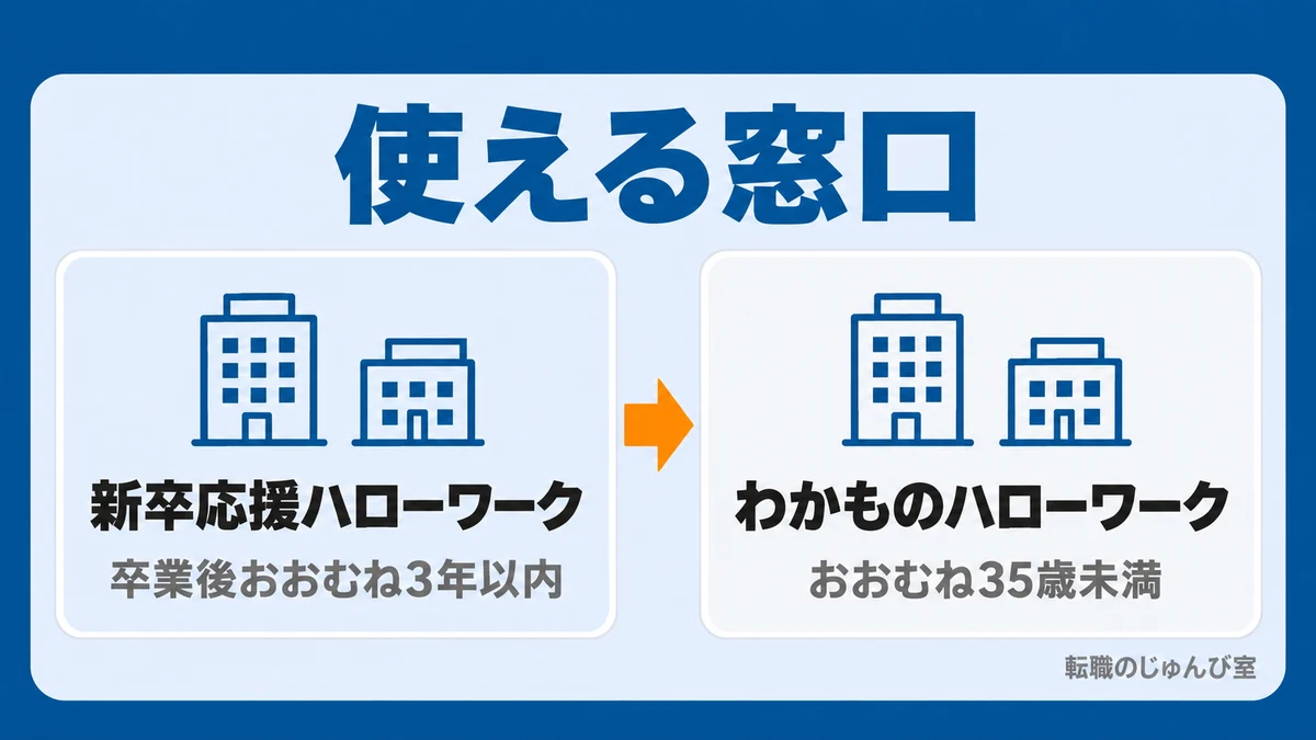 使える窓口の図。新卒応援ハローワークは卒業後おおむね3年以内、わかものハローワークはおおむね35歳未満が対象です。