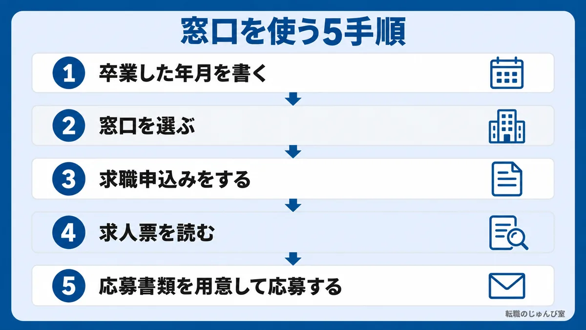 窓口を使う5手順の図。1 卒業した年月を書く、2 窓口を選ぶ、3 求職申込みをする、4 求人票を読む、5 応募書類を用意して応募する、の順です。