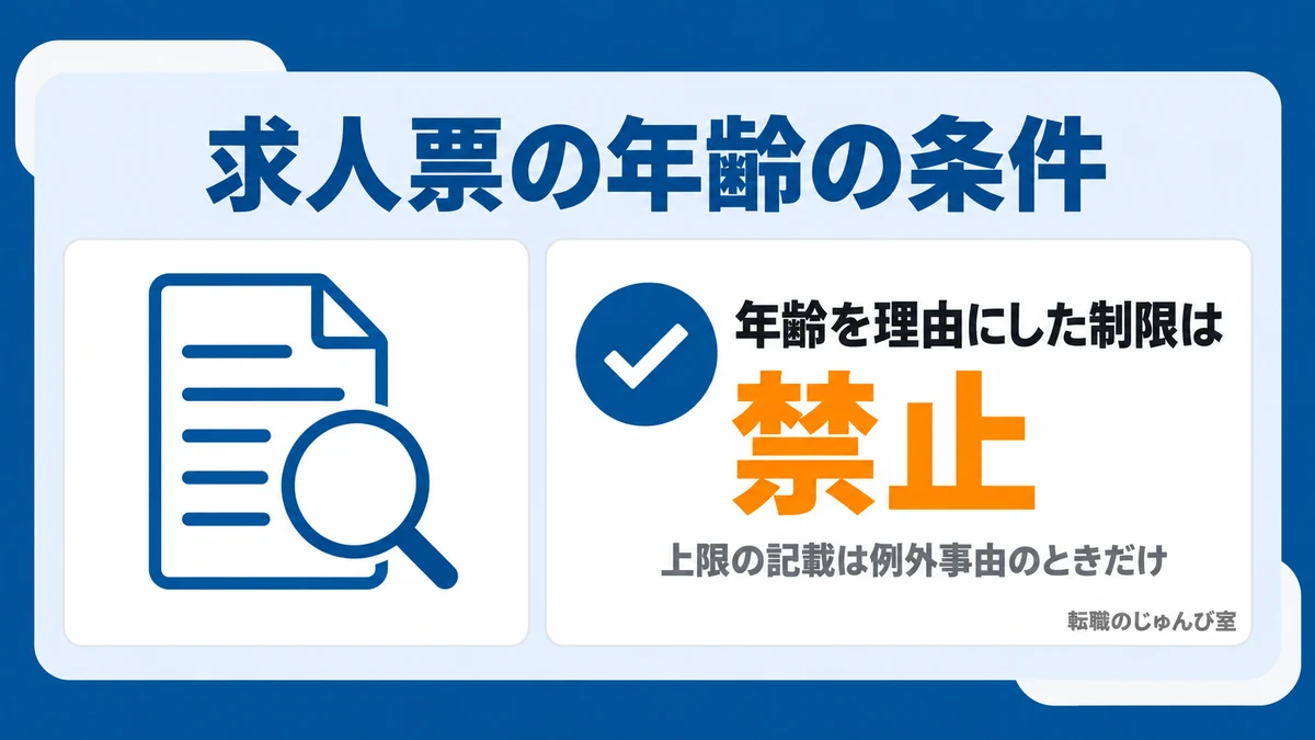 求人票の年齢の条件の図。年齢を理由にした制限は禁止されていて、上限の記載は例外事由のときだけ許されます。