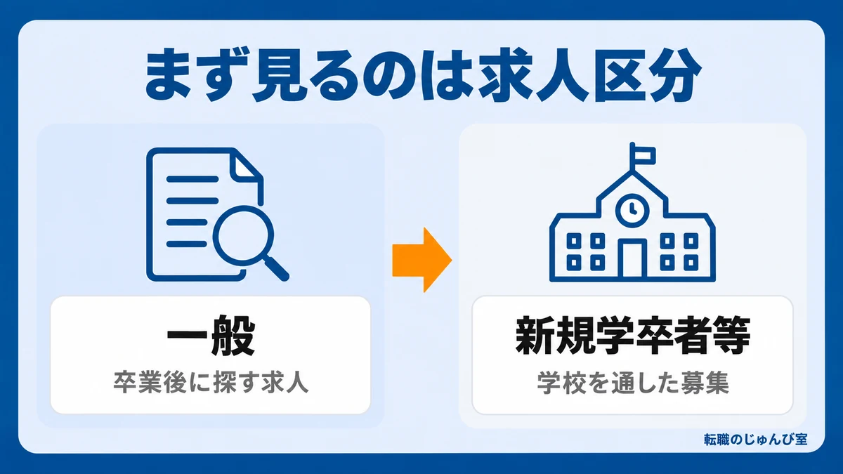 求人区分の図。「一般」は卒業後に探す求人、「新規学卒者等」は学校を通した募集です。