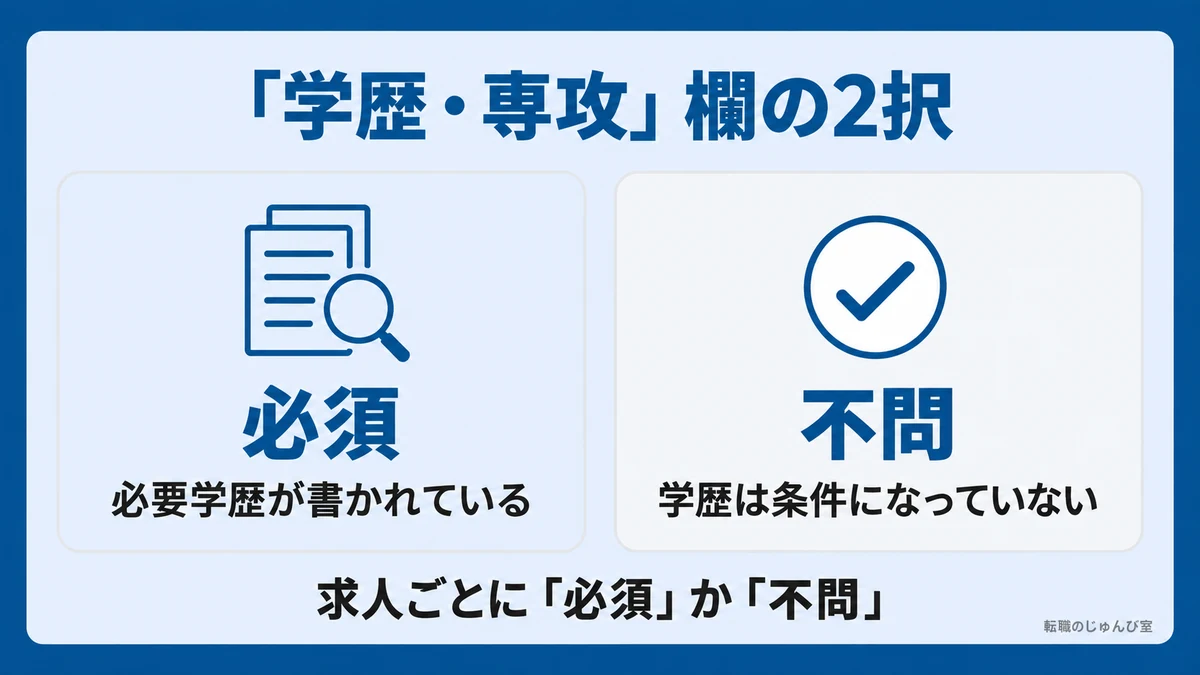 「学歴・専攻」欄の2択の図。「必須」なら必要学歴が書かれ、「不問」なら学歴は条件になっていません。