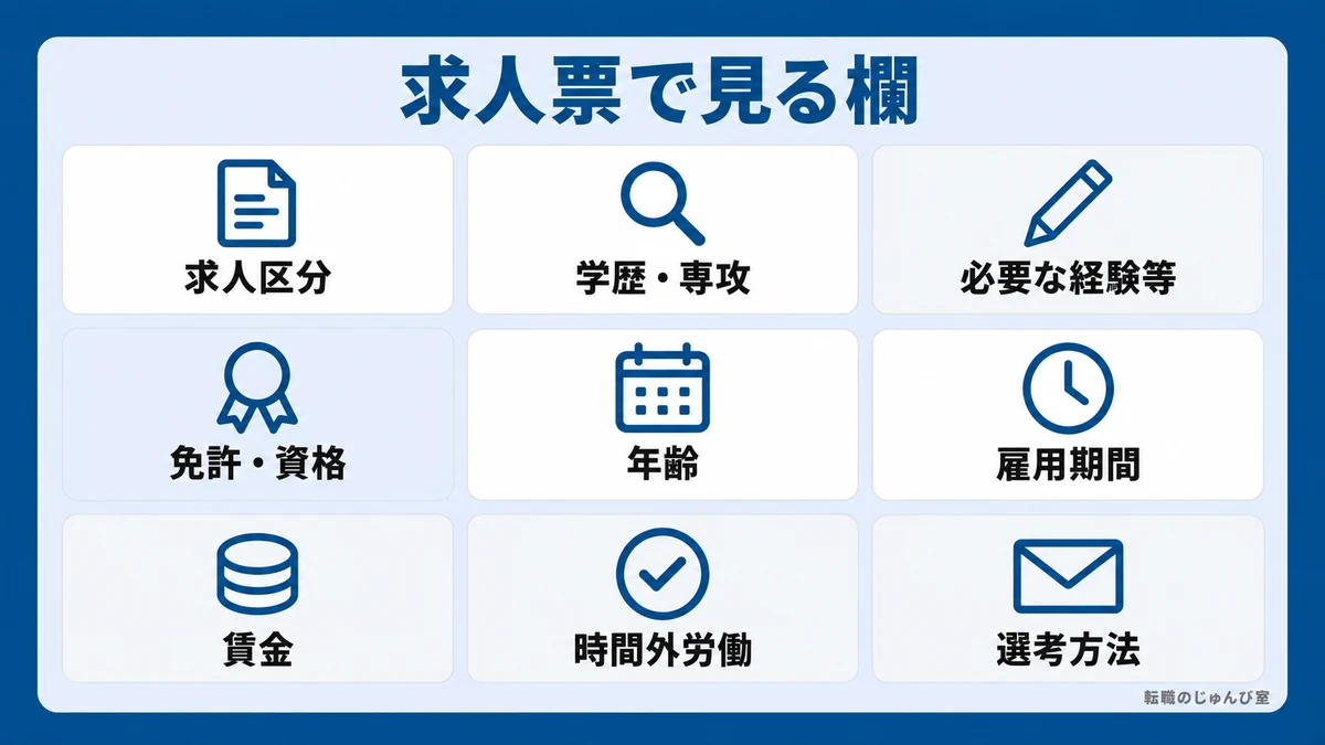 求人票で見る欄の図。求人区分、学歴・専攻、必要な経験等、免許・資格、年齢、雇用期間、賃金、時間外労働、選考方法です。