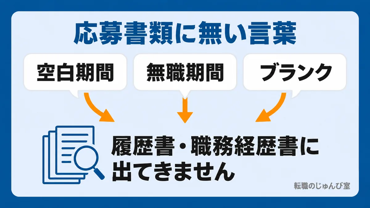 応募書類に無い言葉の図。「空白期間」「無職期間」「ブランク」の3つの語は、履歴書の様式例にも職務経歴書のパンフレットにも出てきません。