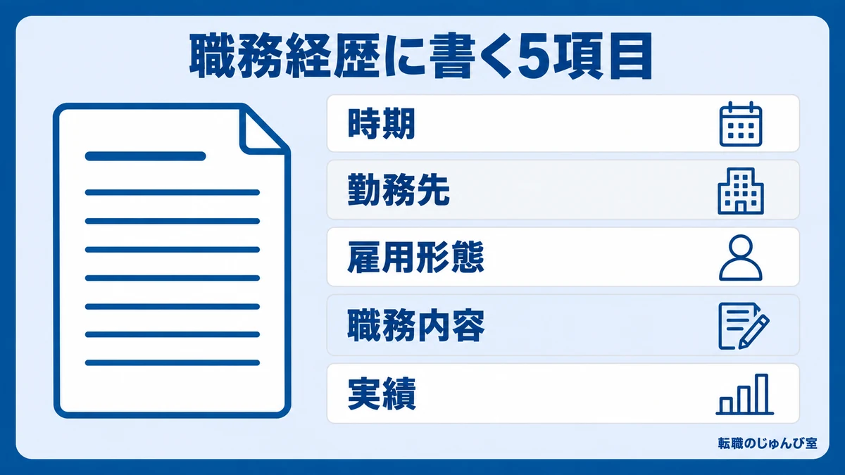 職務経歴に書く5項目の図。時期、勤務先、雇用形態、職務内容、実績です。時期を書けば、期間の空きも同じ欄で示されます。