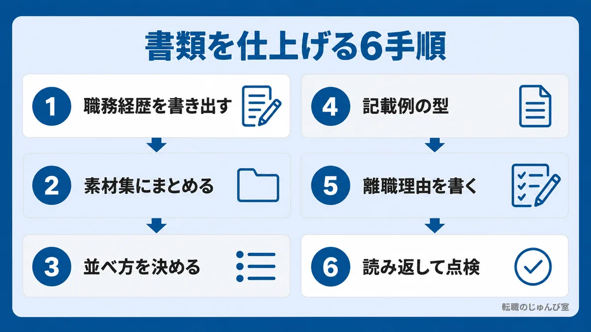 書類を仕上げる6手順の図。職務経歴を書き出す、素材集にまとめる、並べ方を決める、記載例の型、離職理由を書く、読み返して点検の順です。