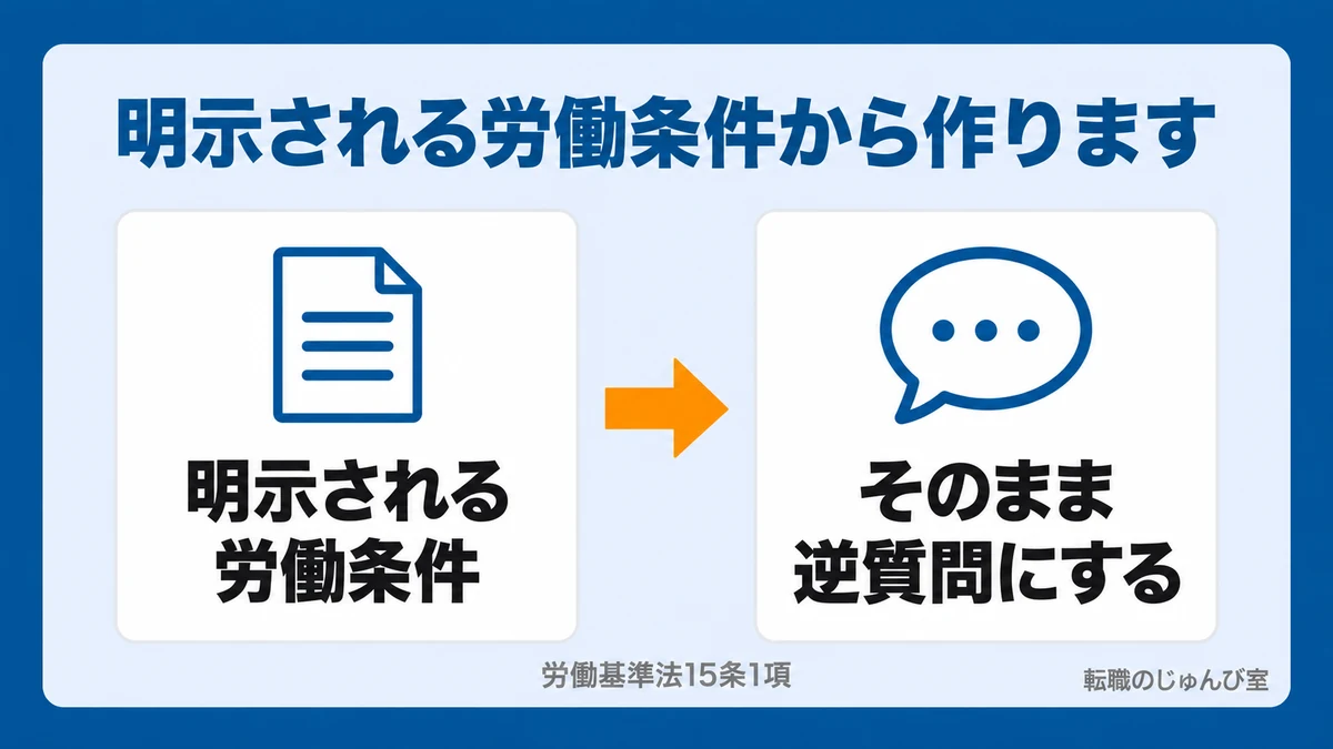 明示される労働条件から逆質問を作る流れの図。労働契約の締結時に明示される事項を、そのまま逆質問にします。