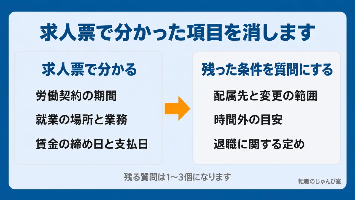 明示事項から作る逆質問の対応の図。求人票で分かった項目を消して、残った条件を質問にします。