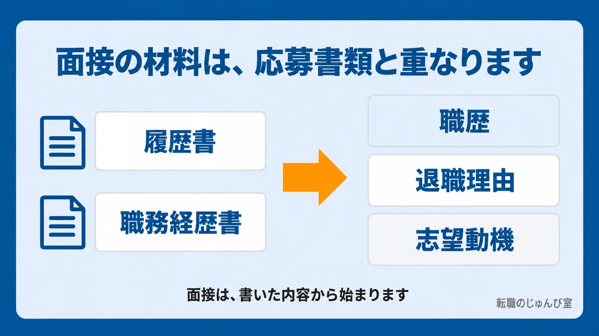 応募書類と面接の材料の関係の図。履歴書と職務経歴書の内容が、職歴・退職理由・志望動機の3つにつながります。