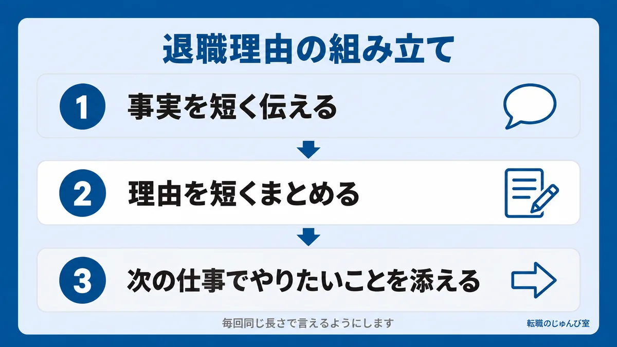 退職理由の答えを組み立てる手順の図。事実を短く伝え、理由を短くまとめ、次の仕事でやりたいことを添えます。