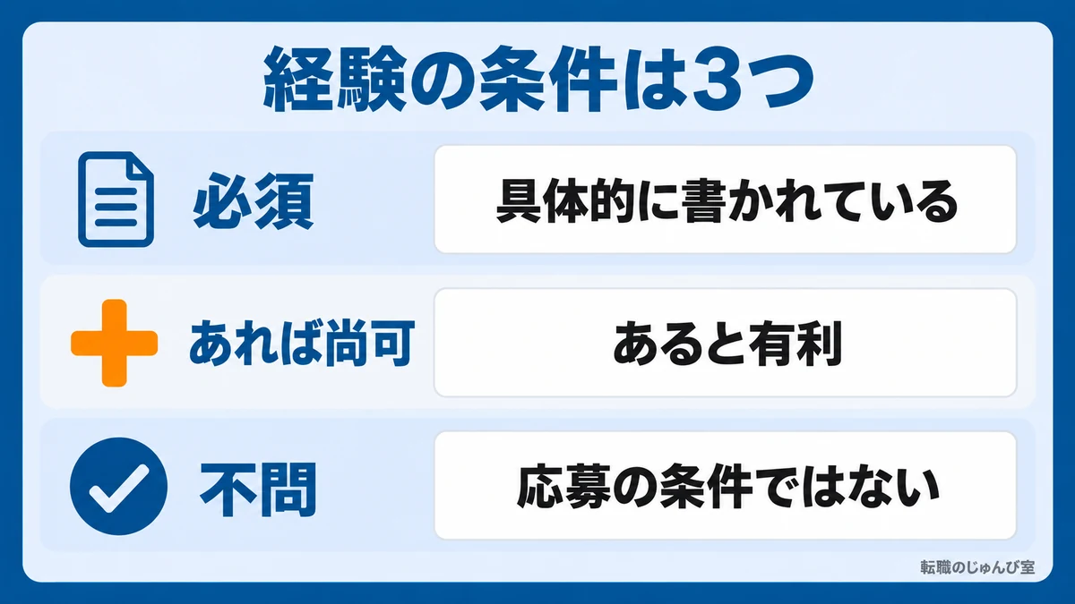 経験の条件の図。「必須」は具体的に書かれ、「あれば尚可」はあると有利、「不問」は応募の条件ではありません。