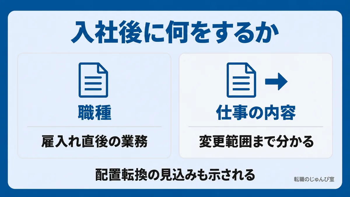 入社後に何をするかの図。「職種」は雇入れ直後の業務、「仕事の内容」は変更範囲まで分かります。