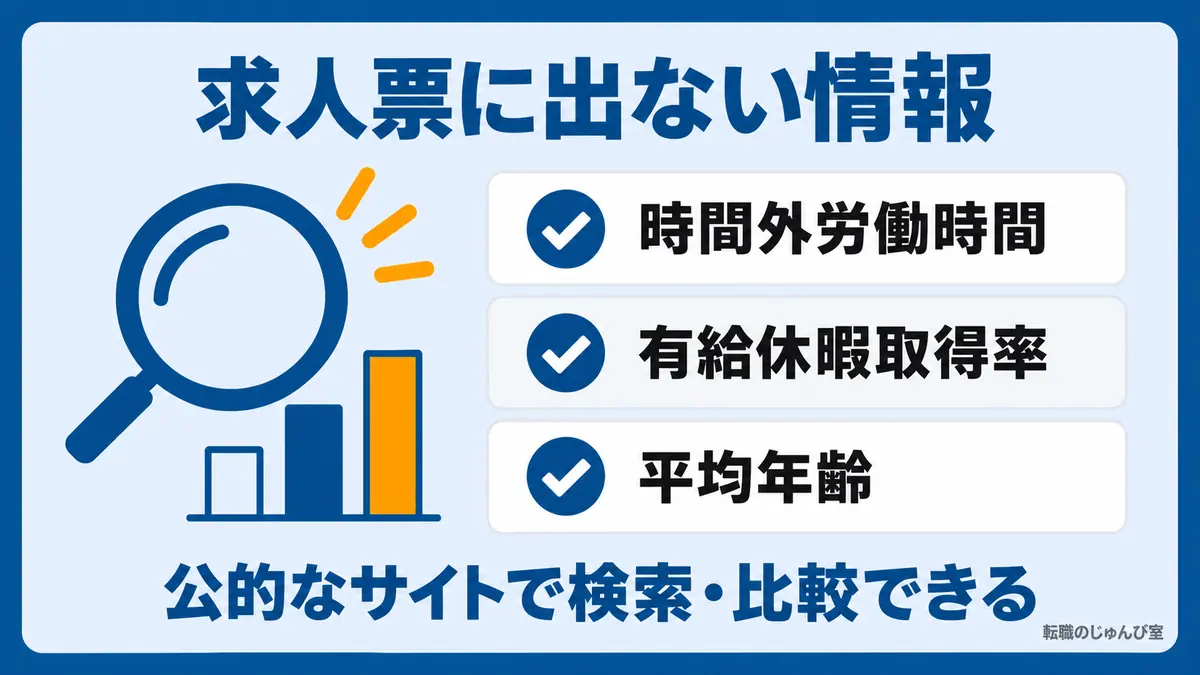 求人票に出ない情報の図。時間外労働時間、有給休暇取得率、平均年齢などを公的なサイトで検索・比較できます。