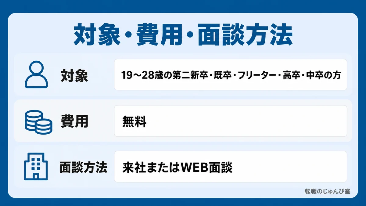 対象・費用・面談方法の図。対象は19〜28歳の第二新卒・既卒・フリーター・高卒・中卒の方、費用は無料、面談方法は来社またはWEB面談です。
