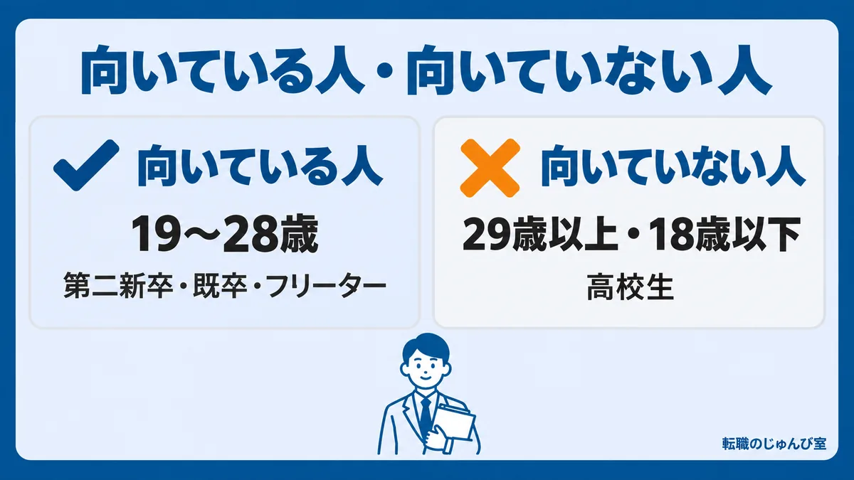 向いている人・向いていない人の図。向いている人は19〜28歳と第二新卒・既卒・フリーター、向いていない人は29歳以上・18歳以下と高校生です。