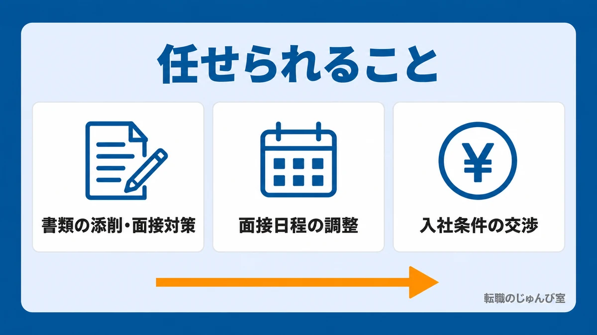任せられることの図。書類の添削・面接対策、面接日程の調整、入社条件の交渉を代行すると案内されています。