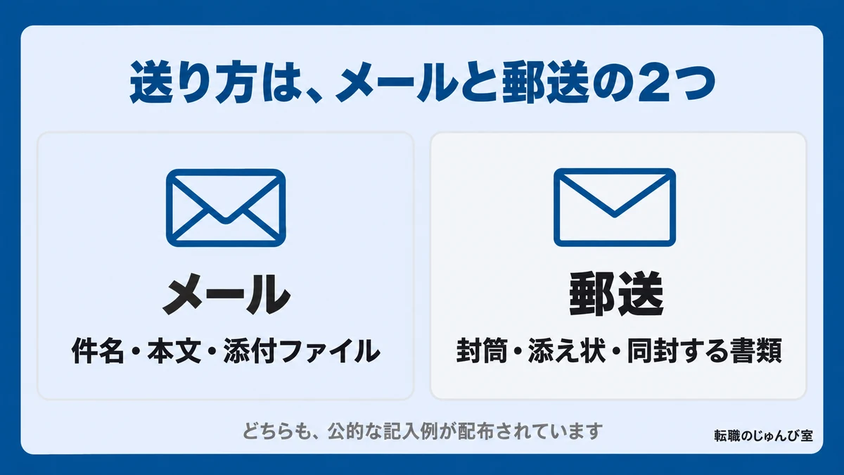 メールと郵送で用意するものの比較の図。メールは件名・本文・添付ファイル、郵送は封筒・添え状・同封する書類です。