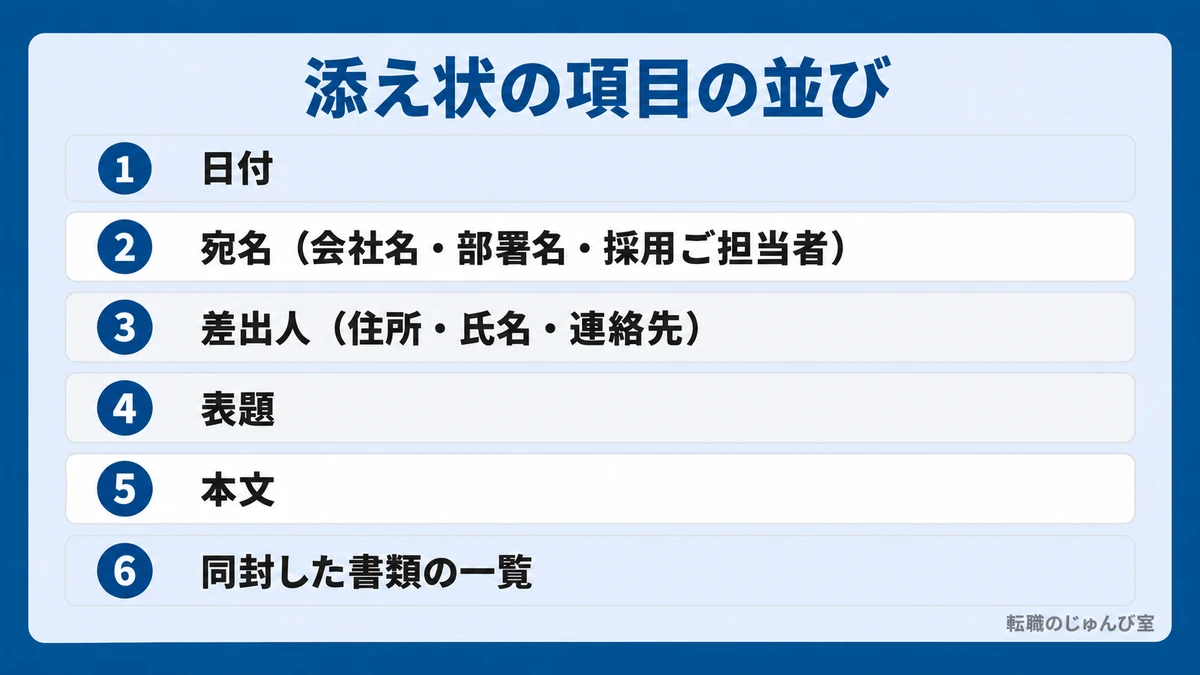 添え状の項目の並びの図。日付、宛名、差出人、表題、本文、同封した書類の一覧の順です。