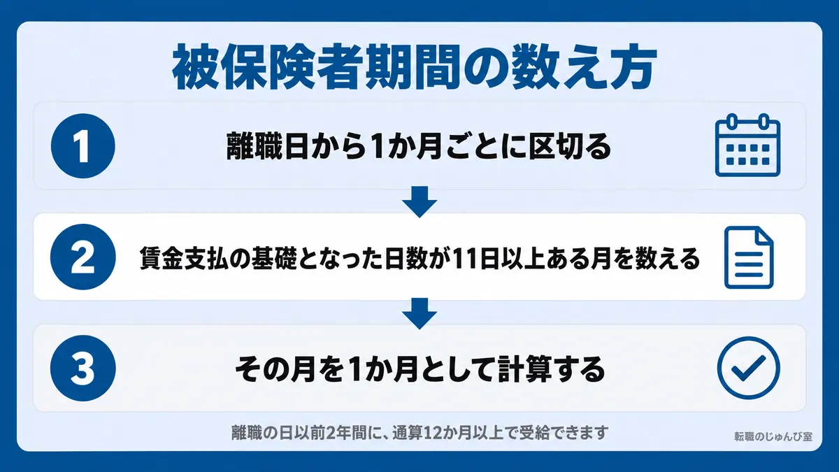 被保険者期間の数え方の図。離職日から1か月ごとに区切り、賃金支払の基礎となった日数が11日以上ある月を1か月として数えます。