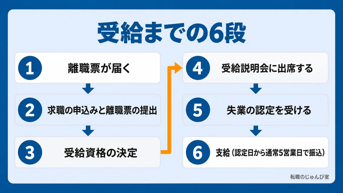 受給までの6段の図。離職票が届く、求職の申込みと離職票の提出、受給資格の決定、受給説明会、失業の認定、支給の順です。
