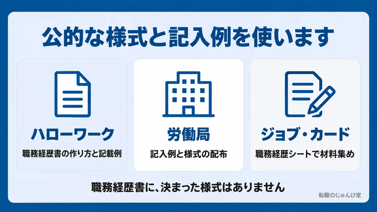 公的な様式と記入例の入手先の図。ハローワーク、労働局、ジョブ・カードの3つです。