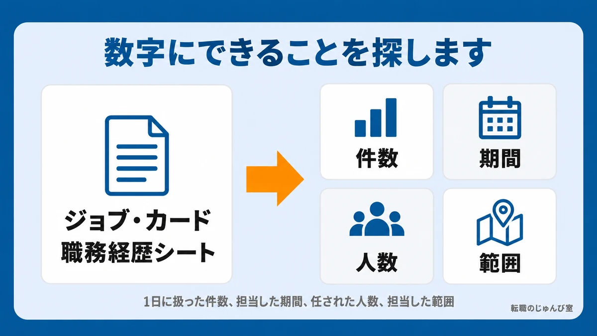 職務経歴の整理から数字を拾うまでの図。ジョブ・カードの職務経歴シートから、件数・期間・人数・範囲を探します。