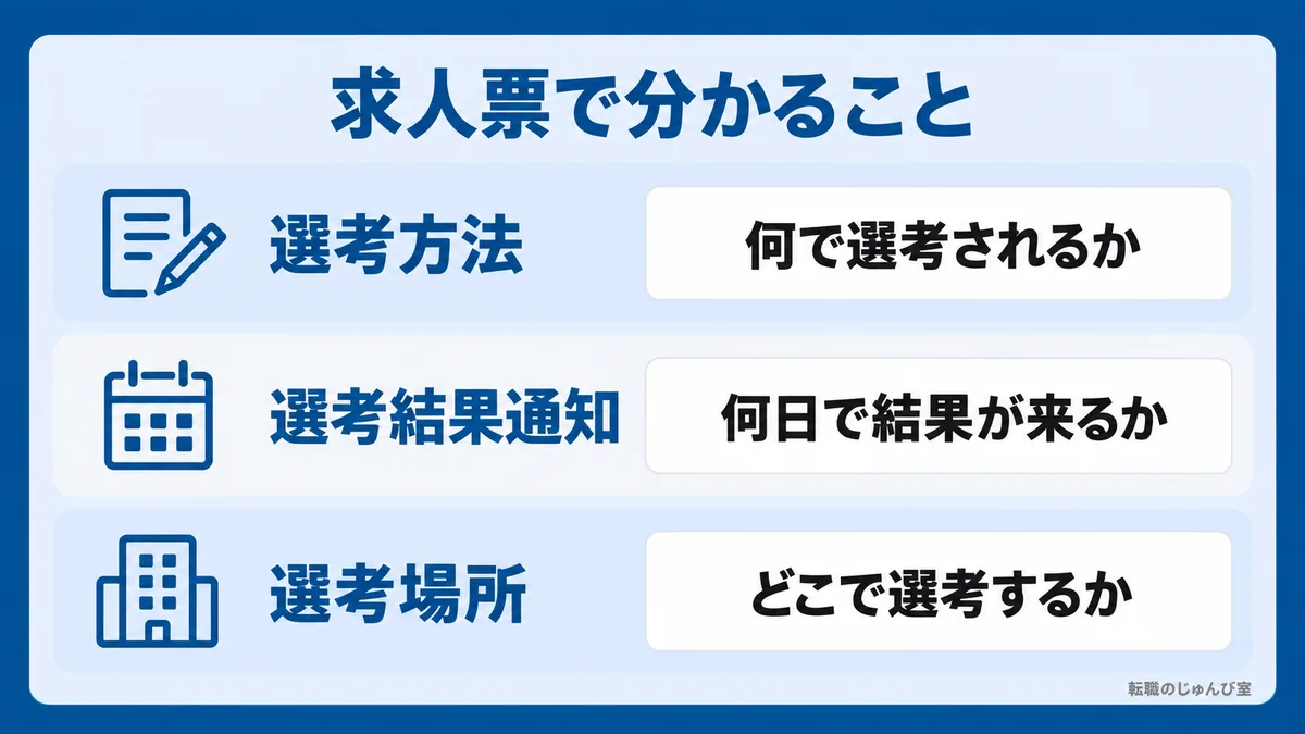求人票で分かることの図。選考方法は何で選考されるか、選考結果通知は何日で結果が来るか、選考場所はどこで選考するかを示します。