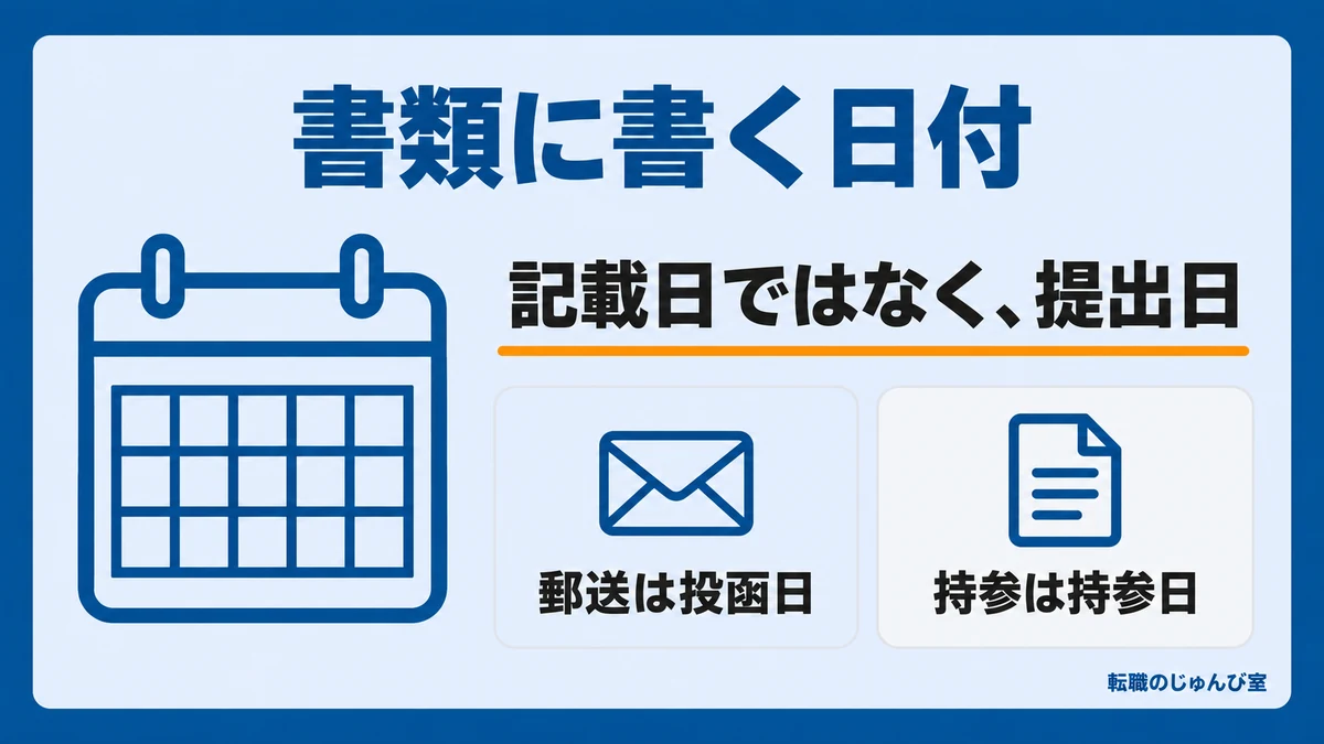 書類に書く日付の図。記載日ではなく提出日を書き、郵送は投函日、持参は持参日です。
