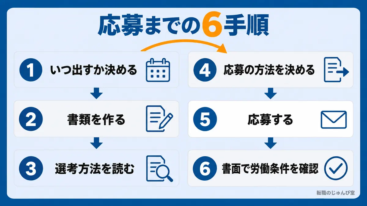 応募までの6手順の図。1 いつ出すか決める、2 書類を作る、3 選考方法を読む、4 応募の方法を決める、5 応募する、6 書面で労働条件を確認、の順です。