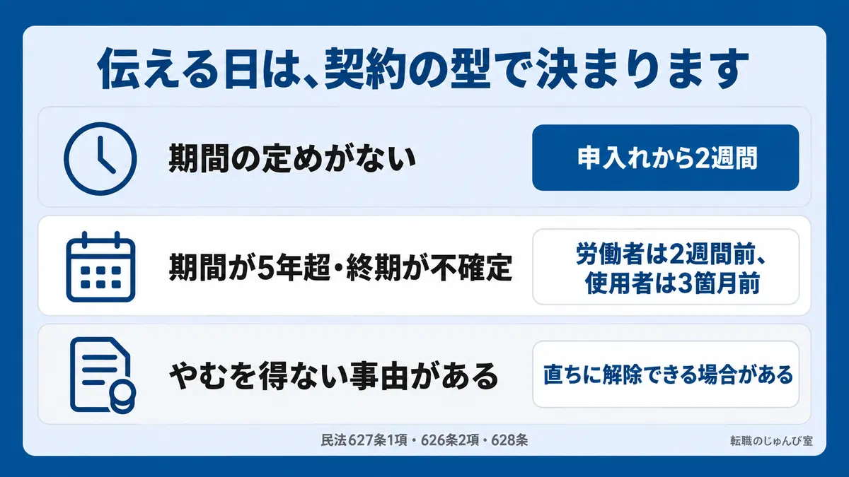 伝える日は契約の型で決まることを示した図。期間の定めがなければ申入れから2週間、期間が5年超・終期が不確定なら労働者は2週間前、使用者は3箇月前、やむを得ない事由があれば直ちに解除できる場合があります。