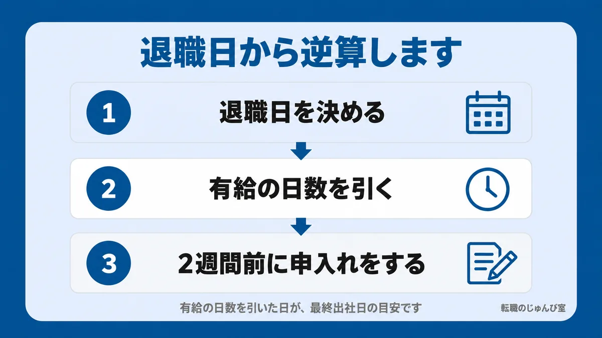 退職日から逆算する手順の図。退職日を決めて有給の日数を引いた日が最終出社日の目安になり、2週間前に申入れをします。