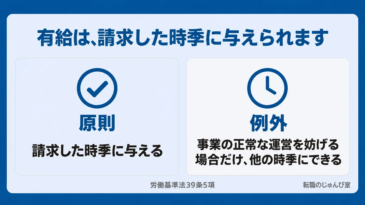 有給の請求時季と時季変更の関係の図。原則は請求した時季に与えられ、例外は事業の正常な運営を妨げる場合だけです。