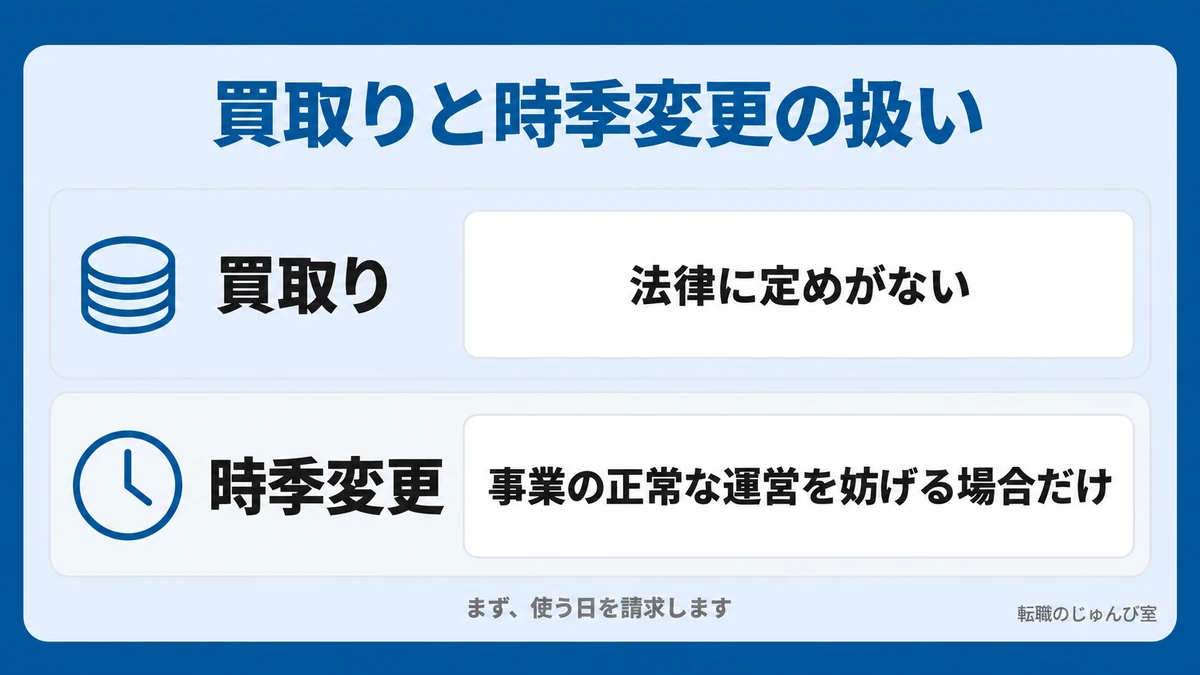 有給の買取りと時季変更の扱いの整理の図。買取りは法律に定めがなく、時季変更は事業の正常な運営を妨げる場合だけです。