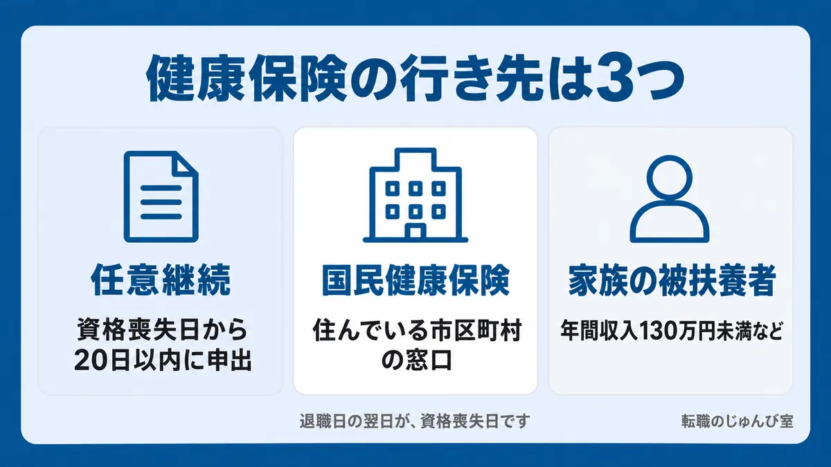 健康保険の行き先3つの図。任意継続は資格喪失日から20日以内、国民健康保険は住んでいる市区町村、家族の被扶養者という3つです。