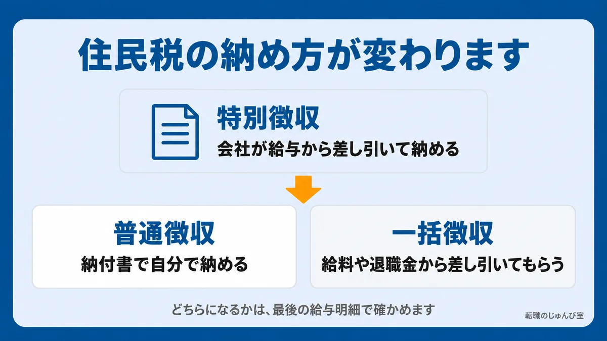 住民税の納め方の切替の図。給与からの特別徴収が終わり、普通徴収か一括徴収に変わります。