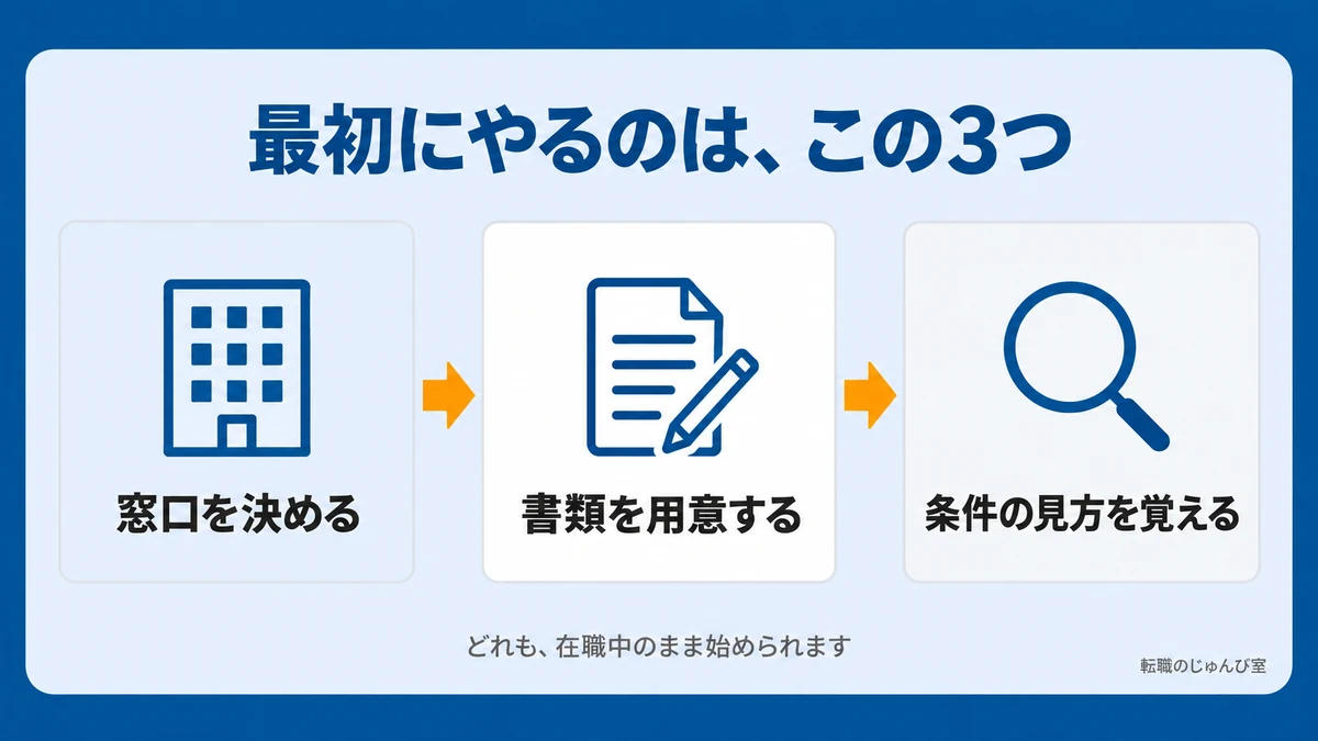 最初にやる3つの順番の図。窓口を決める、書類を用意する、条件の見方を覚えるの順です。