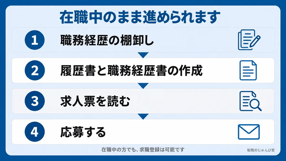 在職中のまま進める段取りの図。職務経歴の棚卸し、履歴書と職務経歴書の作成、求人票を読む、応募の順です。
